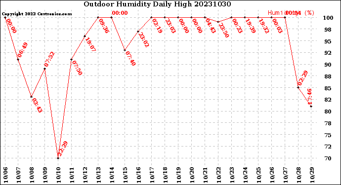 Milwaukee Weather Outdoor Humidity<br>Daily High