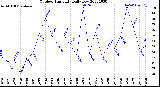 Milwaukee Weather Outdoor Humidity<br>Daily Low