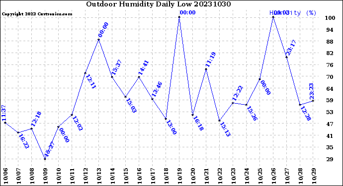 Milwaukee Weather Outdoor Humidity<br>Daily Low