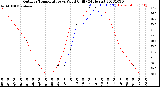 Milwaukee Weather Outdoor Temperature<br>vs Wind Chill<br>(24 Hours)