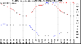 Milwaukee Weather Outdoor Temperature<br>vs Dew Point<br>(24 Hours)