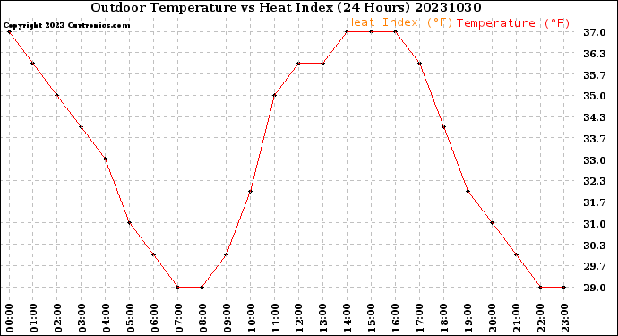 Milwaukee Weather Outdoor Temperature<br>vs Heat Index<br>(24 Hours)