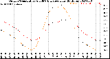 Milwaukee Weather Outdoor Temperature<br>vs THSW Index<br>per Hour<br>(24 Hours)