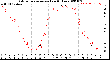 Milwaukee Weather Outdoor Temperature<br>per Hour<br>(24 Hours)