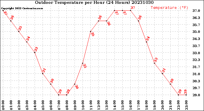 Milwaukee Weather Outdoor Temperature<br>per Hour<br>(24 Hours)