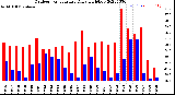 Milwaukee Weather Outdoor Temperature<br>Daily High/Low