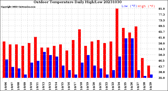 Milwaukee Weather Outdoor Temperature<br>Daily High/Low