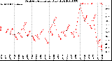 Milwaukee Weather Outdoor Temperature<br>Daily High