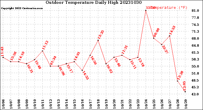 Milwaukee Weather Outdoor Temperature<br>Daily High