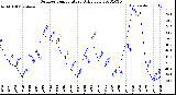 Milwaukee Weather Outdoor Temperature<br>Daily Low