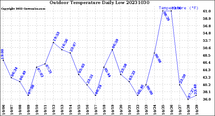 Milwaukee Weather Outdoor Temperature<br>Daily Low