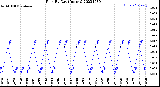 Milwaukee Weather Rain<br>By Day<br>(Inches)