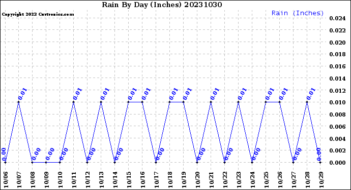 Milwaukee Weather Rain<br>By Day<br>(Inches)