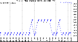 Milwaukee Weather Rain<br>per Hour<br>(Inches)<br>(24 Hours)