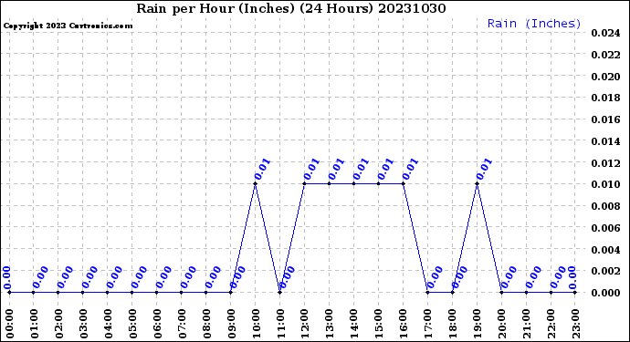 Milwaukee Weather Rain<br>per Hour<br>(Inches)<br>(24 Hours)