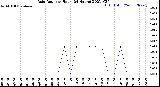 Milwaukee Weather Rain Rate<br>per Hour<br>(24 Hours)