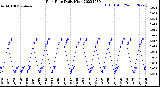 Milwaukee Weather Rain Rate<br>Daily High