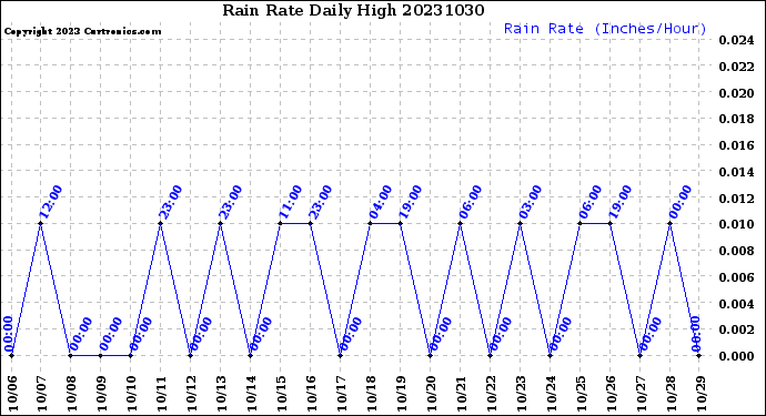 Milwaukee Weather Rain Rate<br>Daily High