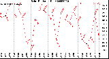 Milwaukee Weather Solar Radiation<br>Daily