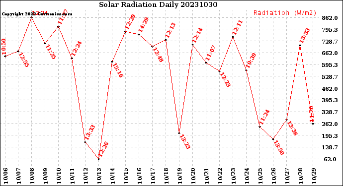 Milwaukee Weather Solar Radiation<br>Daily