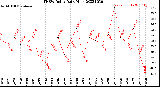 Milwaukee Weather THSW Index<br>Daily High