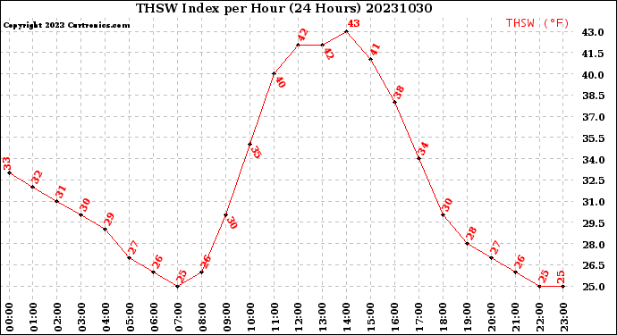 Milwaukee Weather THSW Index<br>per Hour<br>(24 Hours)