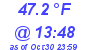 Milwaukee Weather Dewpoint High High Today