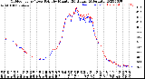 Milwaukee Weather Outdoor Temp / Dew Point<br>by Minute<br>(24 Hours) (Alternate)