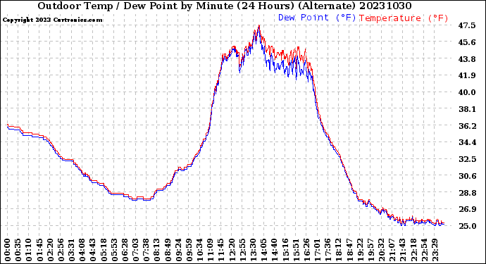 Milwaukee Weather Outdoor Temp / Dew Point<br>by Minute<br>(24 Hours) (Alternate)