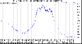 Milwaukee Weather Dew Point<br>by Minute<br>(24 Hours) (Alternate)