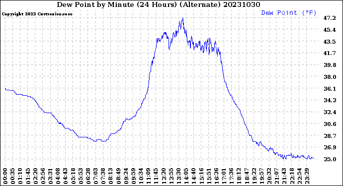 Milwaukee Weather Dew Point<br>by Minute<br>(24 Hours) (Alternate)