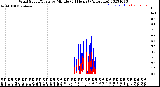 Milwaukee Weather Wind Speed/Gusts<br>by Minute<br>(24 Hours) (Alternate)