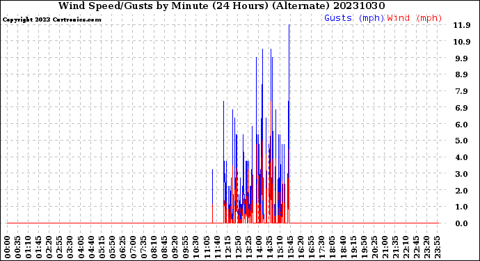 Milwaukee Weather Wind Speed/Gusts<br>by Minute<br>(24 Hours) (Alternate)