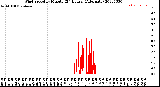 Milwaukee Weather Wind Speed<br>by Minute<br>(24 Hours) (Alternate)