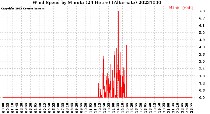 Milwaukee Weather Wind Speed<br>by Minute<br>(24 Hours) (Alternate)