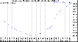 Milwaukee Weather Barometric Pressure<br>per Minute<br>(24 Hours)