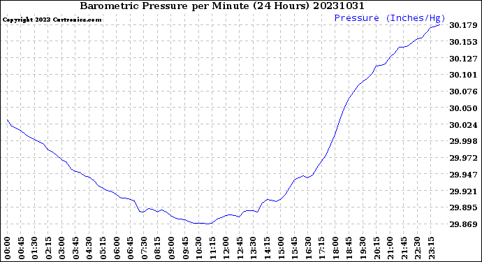 Milwaukee Weather Barometric Pressure<br>per Minute<br>(24 Hours)