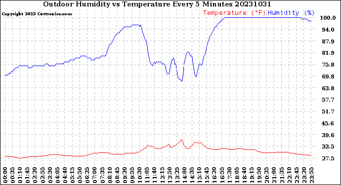 Milwaukee Weather Outdoor Humidity<br>vs Temperature<br>Every 5 Minutes