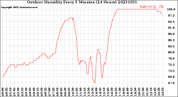 Milwaukee Weather Outdoor Humidity<br>Every 5 Minutes<br>(24 Hours)