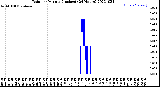 Milwaukee Weather Rain<br>per Minute<br>(Inches)<br>(24 Hours)