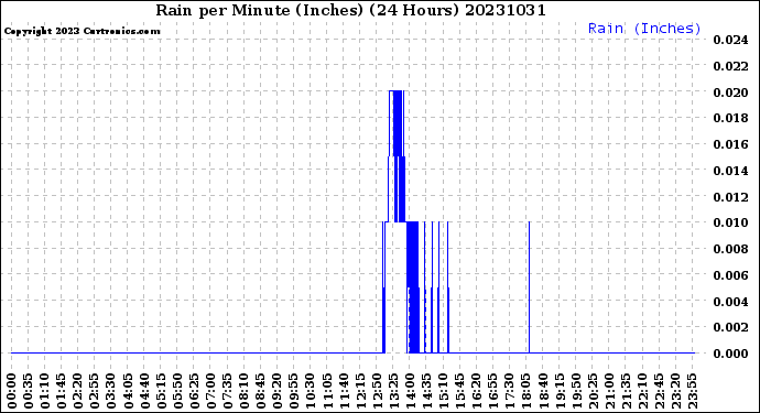 Milwaukee Weather Rain<br>per Minute<br>(Inches)<br>(24 Hours)