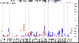 Milwaukee Weather Outdoor Rain<br>Daily Amount<br>(Past/Previous Year)