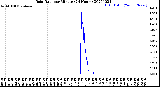 Milwaukee Weather Rain Rate<br>per Minute<br>(24 Hours)