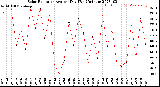 Milwaukee Weather Solar Radiation<br>Avg per Day W/m2/minute