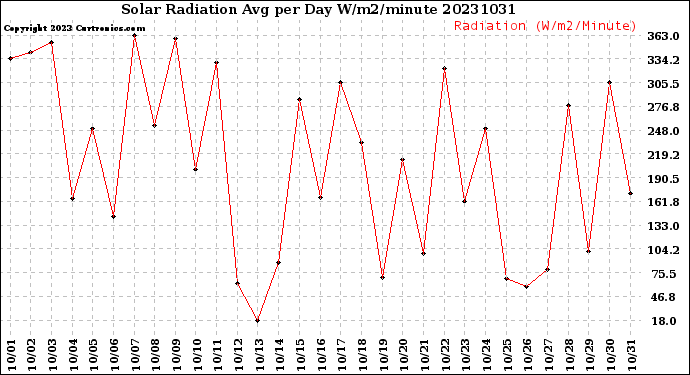 Milwaukee Weather Solar Radiation<br>Avg per Day W/m2/minute