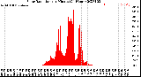 Milwaukee Weather Solar Radiation<br>per Minute<br>(24 Hours)