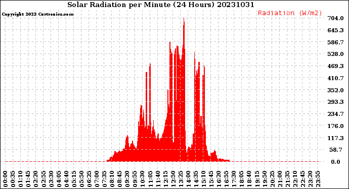 Milwaukee Weather Solar Radiation<br>per Minute<br>(24 Hours)