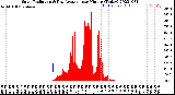 Milwaukee Weather Solar Radiation<br>& Day Average<br>per Minute<br>(Today)