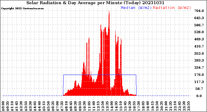 Milwaukee Weather Solar Radiation<br>& Day Average<br>per Minute<br>(Today)