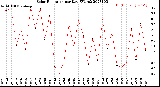 Milwaukee Weather Solar Radiation<br>per Day KW/m2